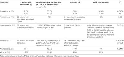 Sarcoidosis and Thyroid Autoimmunity